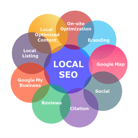 Way of Handling Local SEO