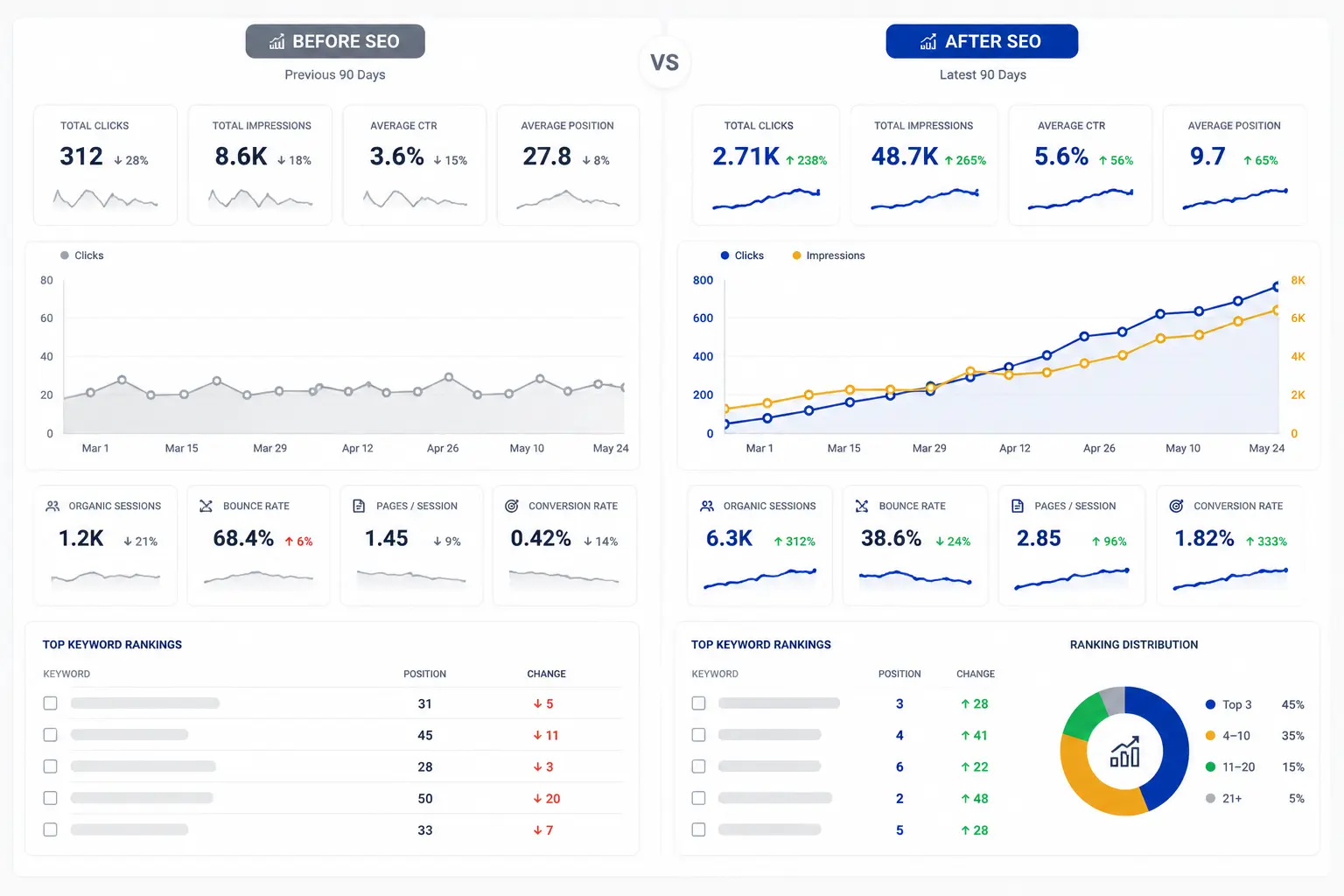 Improve your on-page SEO today